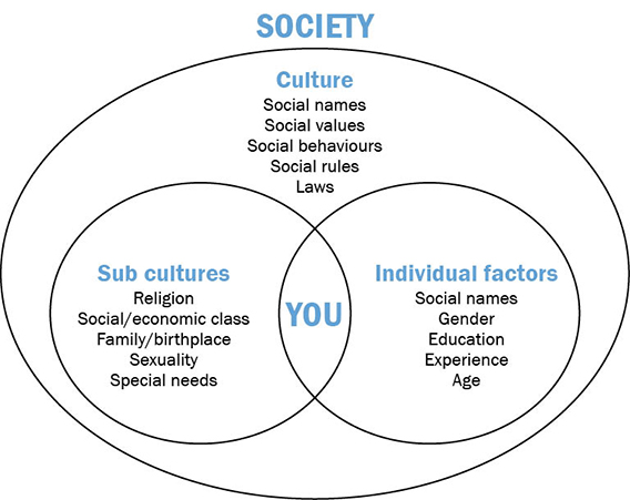 cultural-identity-diagram