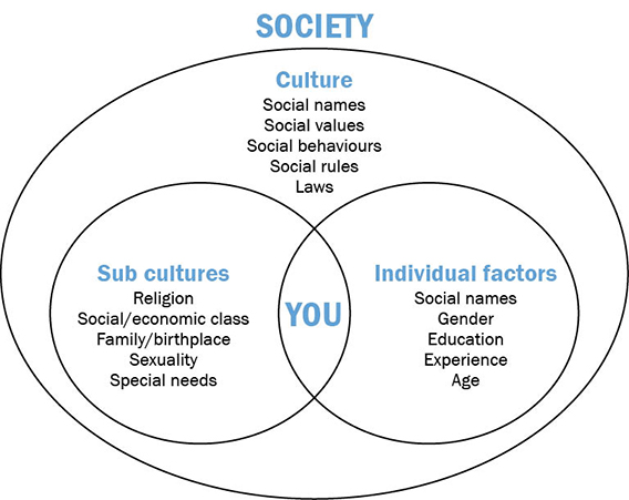 model-of-cultural-identity-download-scientific-diagram-gambaran